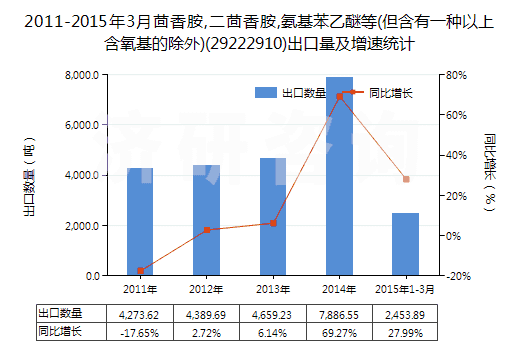 2011-2015年3月茴香胺,二茴香胺,氨基苯乙醚等(但含有一種以上含氧基的除外)(29222910)出口量及增速統(tǒng)計 2011-2015年3月茴香胺,二茴香胺,氨基苯乙醚等(但含有一種以上含氧基的除外)(29222910)出口量及增速統(tǒng)計